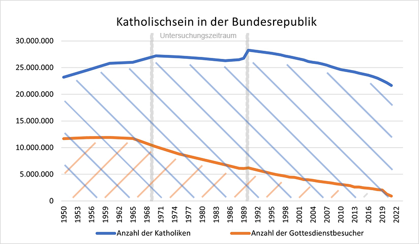 Katholischsein – Der Gegenstand